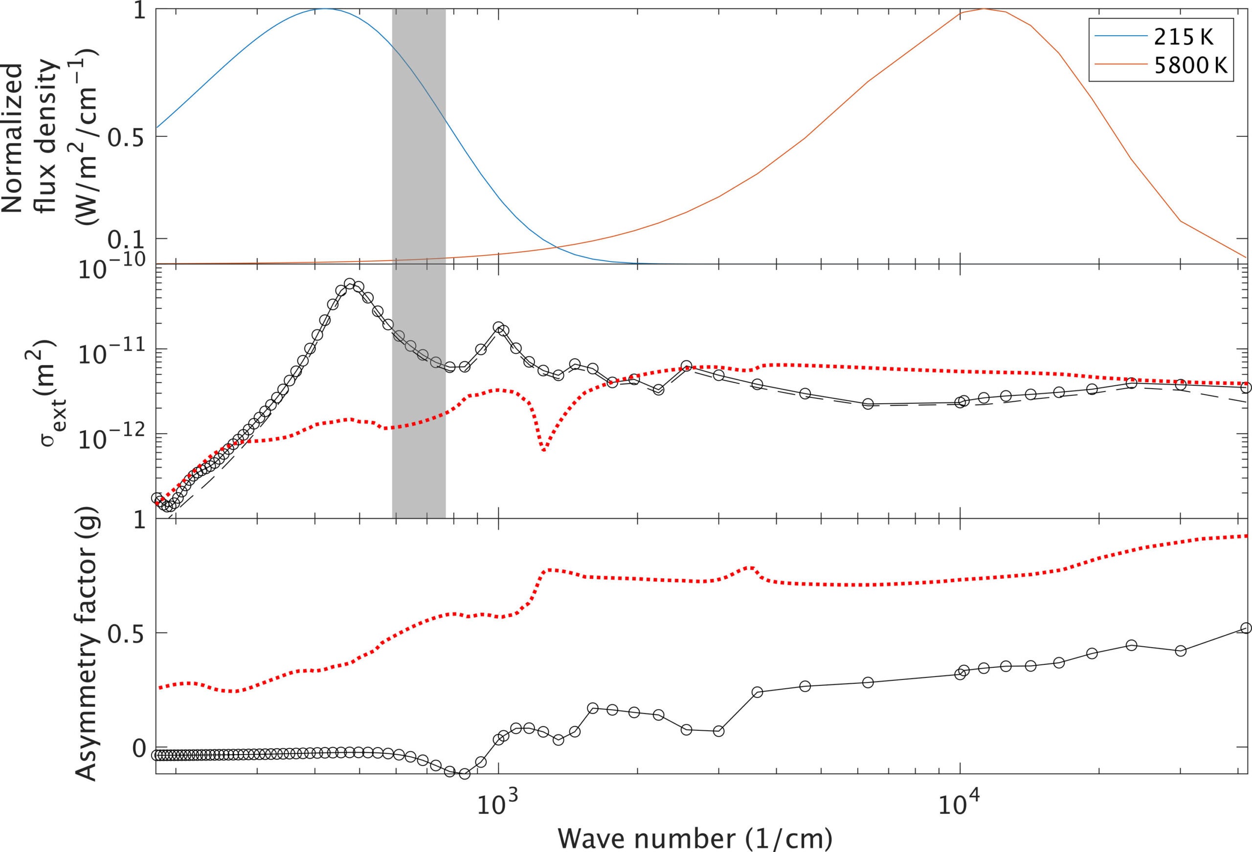 Orientation-averaged optical properties of a 9-μm-long Al nanorod with cross section of 0.16 μm by 0.16 μm, calculated using a 3D finite-difference time-domain approach.