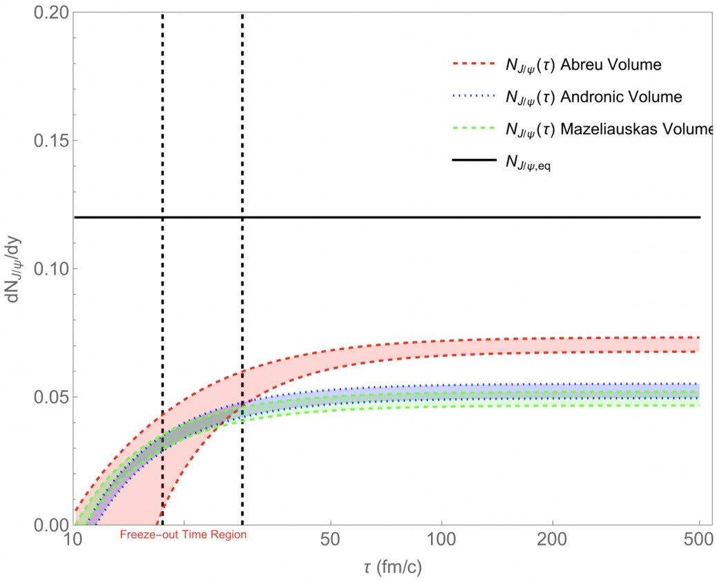 Time dependence of hadronic J/ψ production by D-mesons.