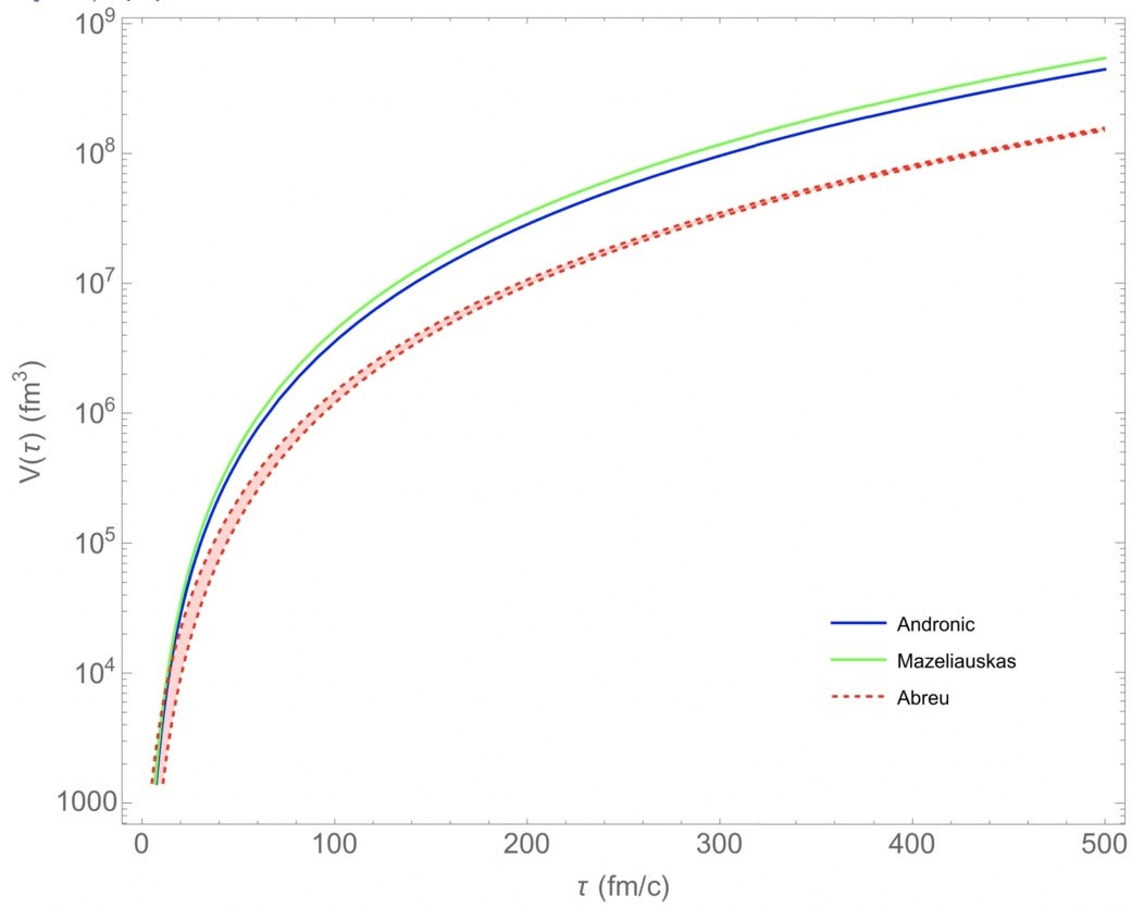 Comparison of volume evolution post hadronization for Bjorken freeze-out surface.