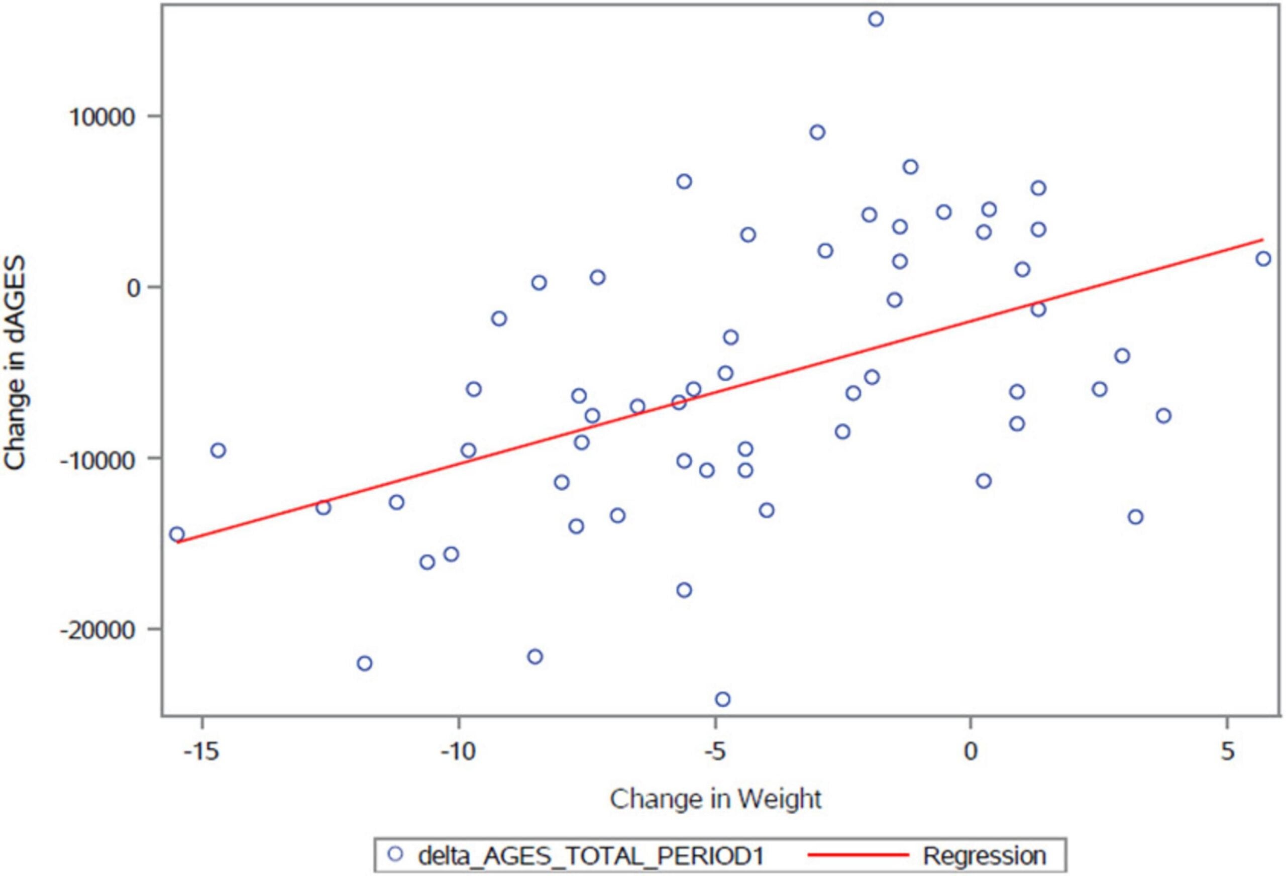 Relationship between changes in dietary AGEs and changes in body weight in the first study period; r = +0.48; p < 0.001.