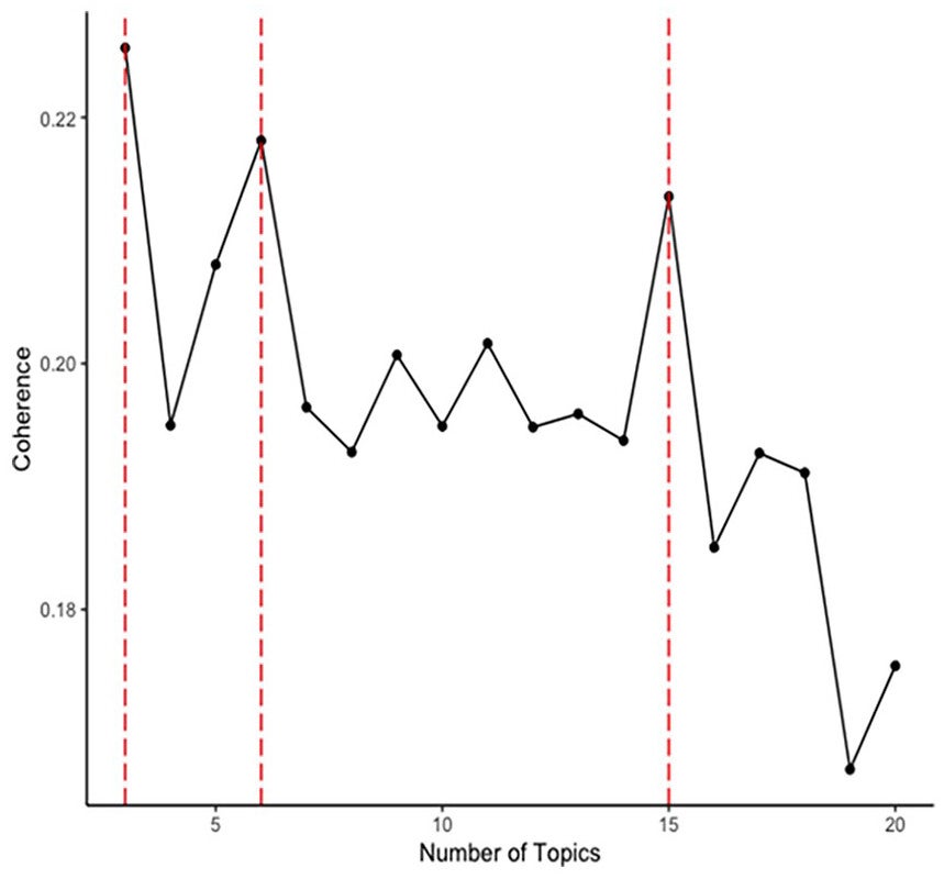 Statistical Coherence Plot for Topic Models.