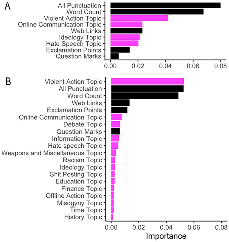 Permutation Feature Importance for the Topic (Magenta) and Paralinguistic (Black) Random Forest Model Specifications: (A) Four-Topic and Metadata Features and (B) 15-Topic and Paralinguistic Features.