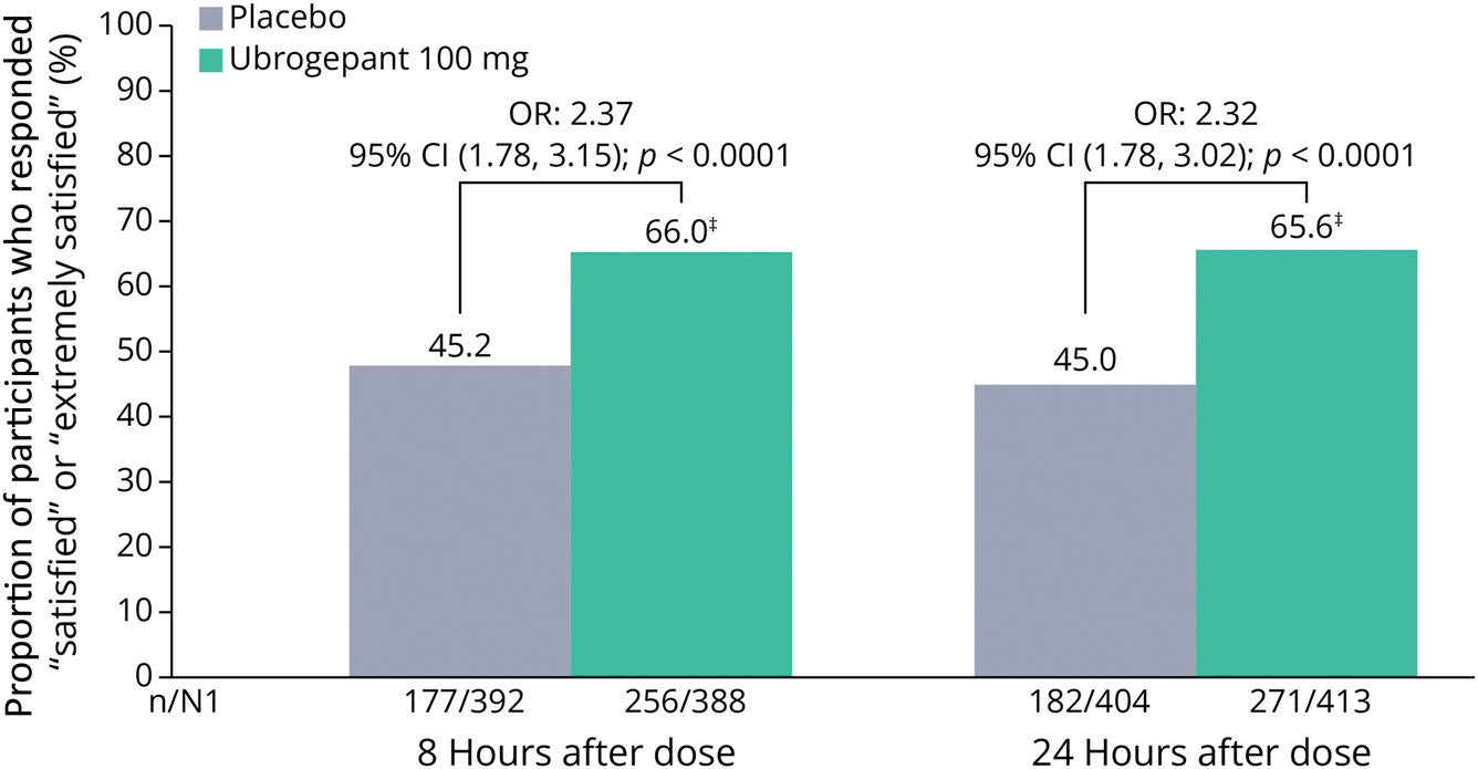 Responders were those who reported that they were “satisfied” or “extremely satisfied.”