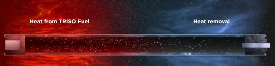 Westinghouse has developed and continues to advance heat pipe technology through the first ever 12-foot nuclear-grade heat pipe
