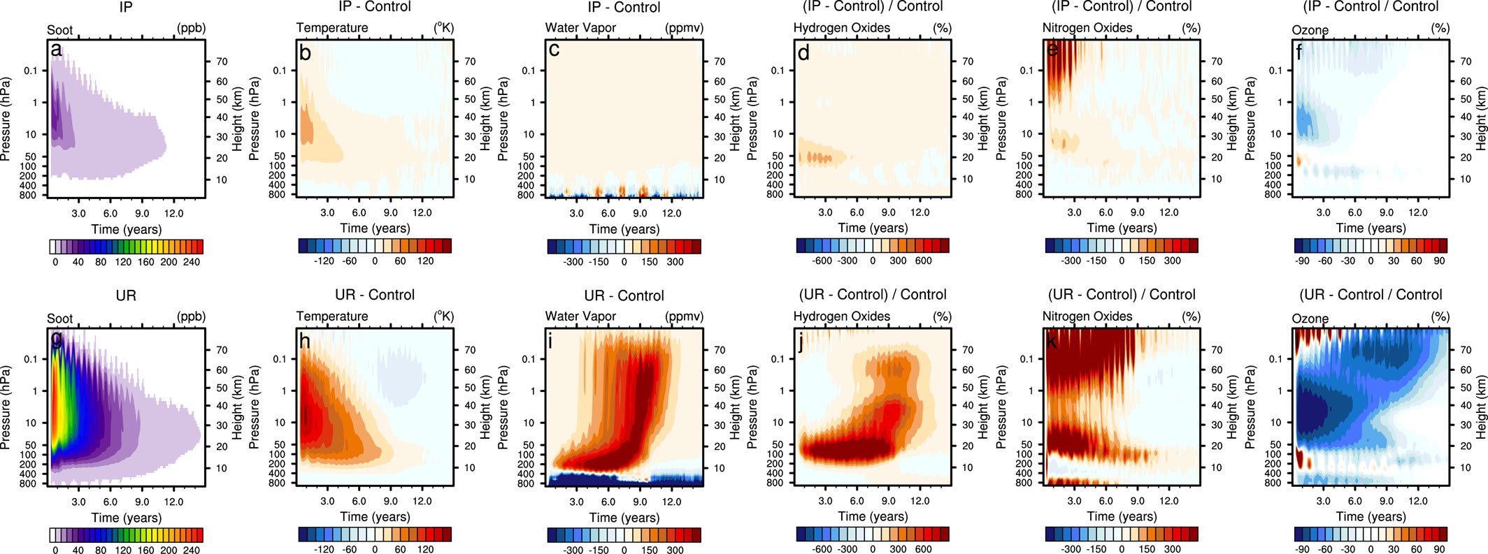 Evolution of the change in the global average vertical profile for soot (a), (g), temperature (b), (h), H2O (c), (i), HOx (d), (j), NOx (e), (k), and O3 (f, l) for the India-Pakistan (IP) (top) and UR (bottom) cases from the control.