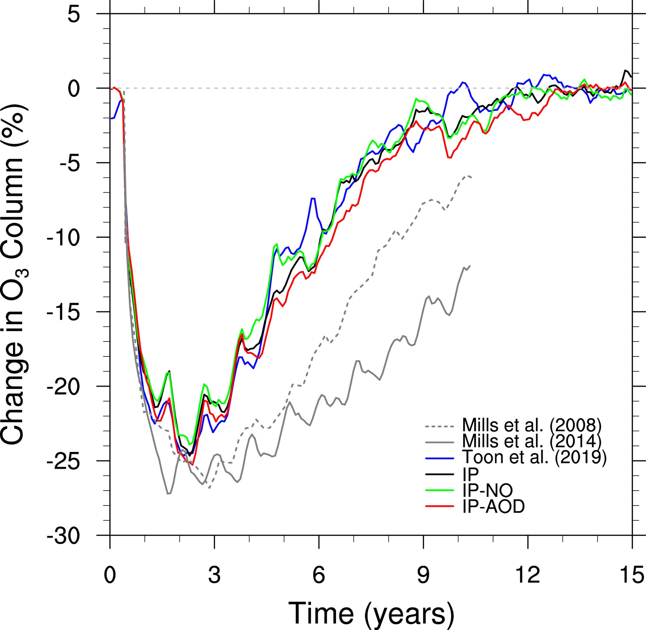 Evolution of the change in global average column O3 for the 5 Tg soot injection regional nuclear war cases: Mills et al. (2008), Mills et al. (2014), Toon et al. (2019), India-Pakistan (IP), IP–NO, and IP–AOD.