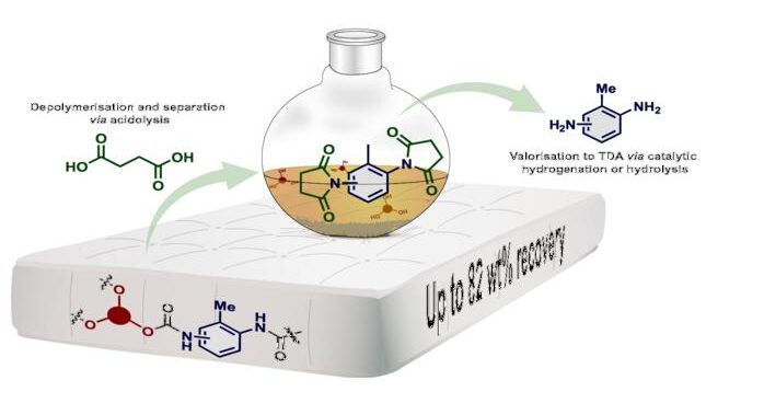 The graphic shows how the new combination of acidolysis and hydrolysis can recover up to 82 weight percent of the original material from flexible PUR foam – used in mattresses – as two separate fractions of diamines and polyols. The diamine is shown as TDA (toluene diamine).