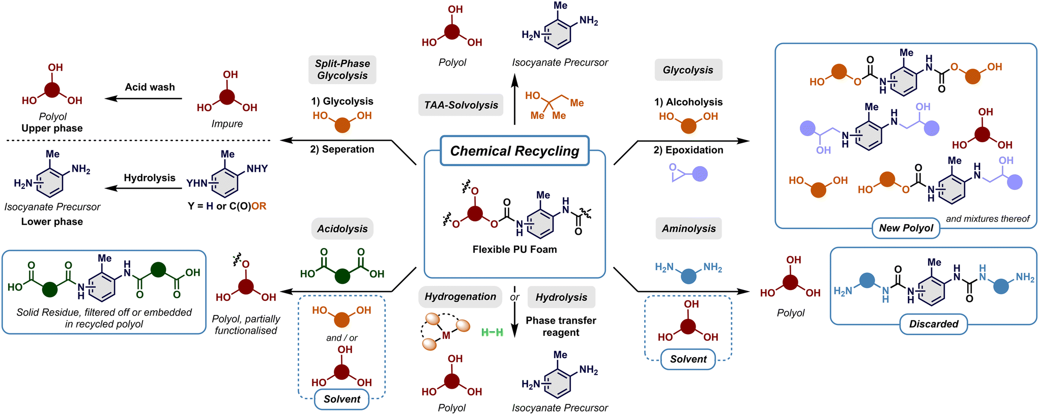 Chemical recycling methodologies for flexible PU foam.