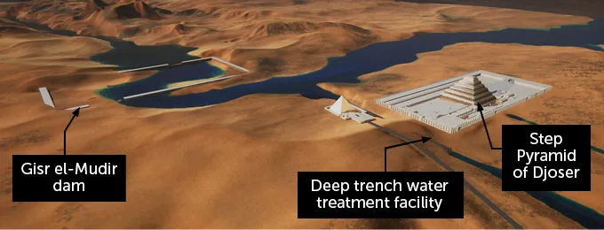 A controversial analysis suggests that a stone-walled dam (far left in this diagram) channeled flood water to a deep trench (center) that purified water before sending it to a shaft inside the first ancient Egyptian pyramid (far right). Researchers suspect the shaft served as a hydraulic lift during pyramid construction, hoisting building stones up from a loading area.