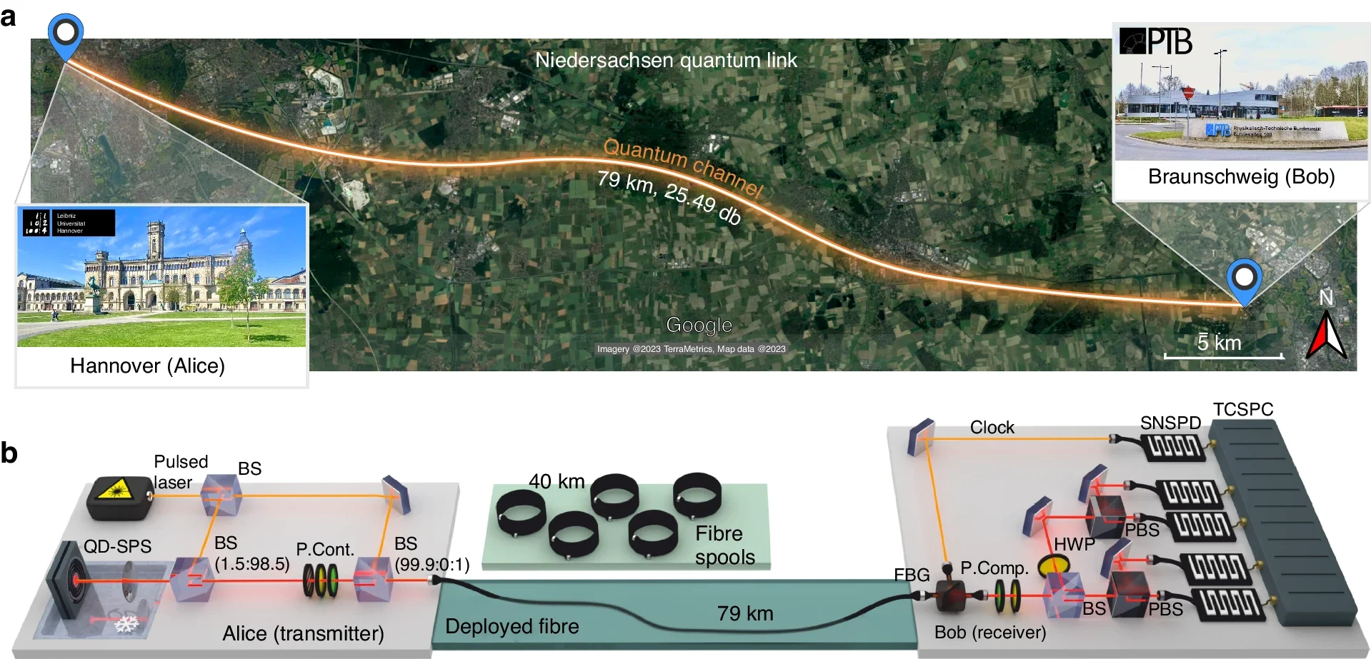 Overview of the intercity QKD experiments on the ‘Niedersachsen quantum link’ using single photons from a semiconductor quantum dot (QD).