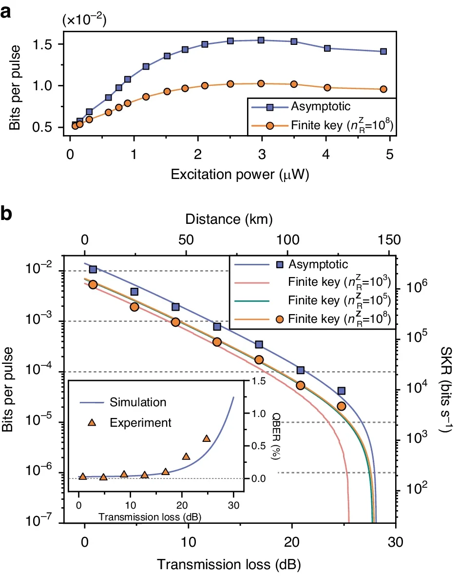 In-lab characterisation of the QD-based single-photon source and the experimental setup.