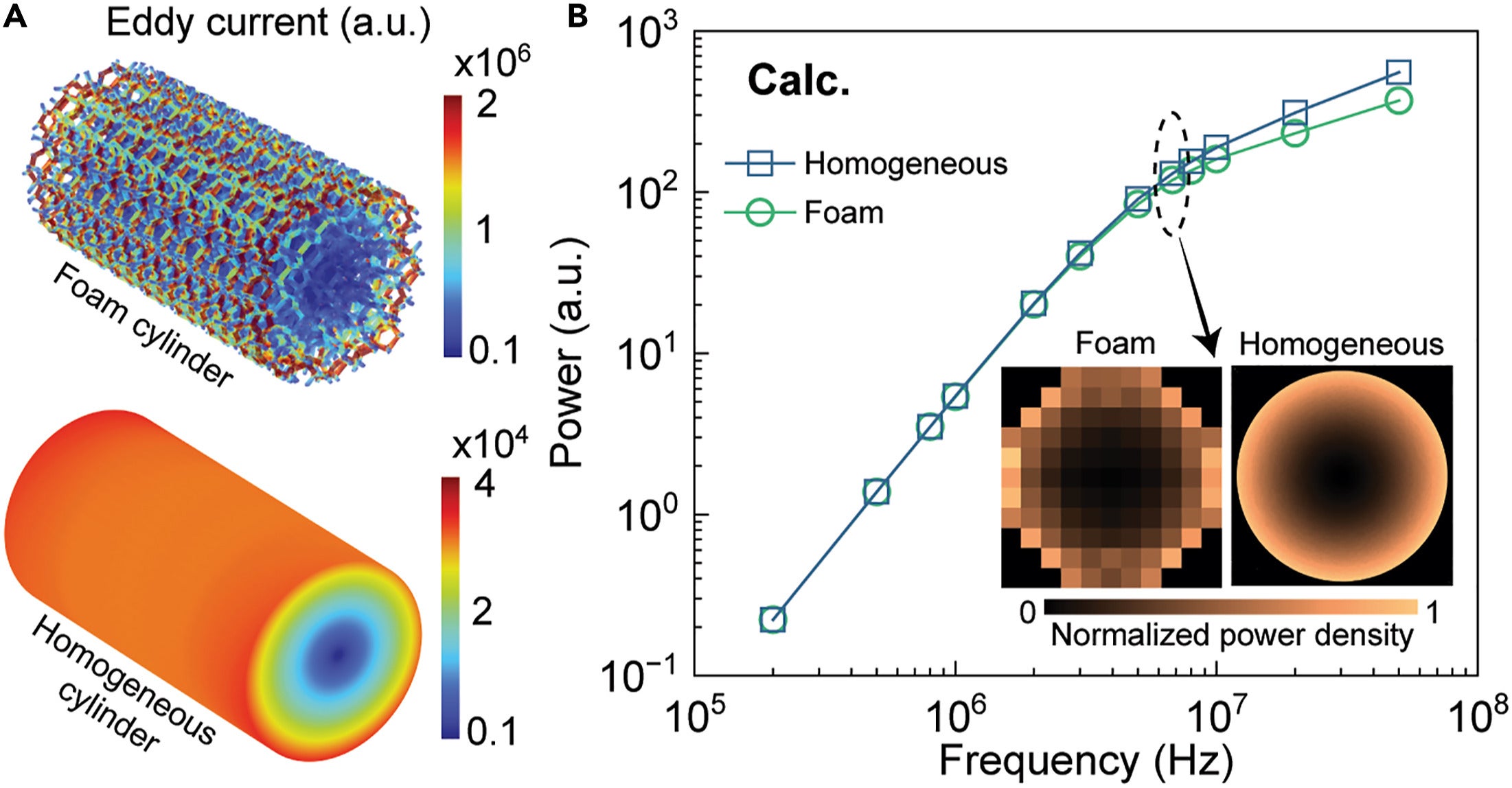 Heating analysis of metamaterial baffle. Plot of total power dissipation as a function of frequency for the foam and homogeneous cylinders.