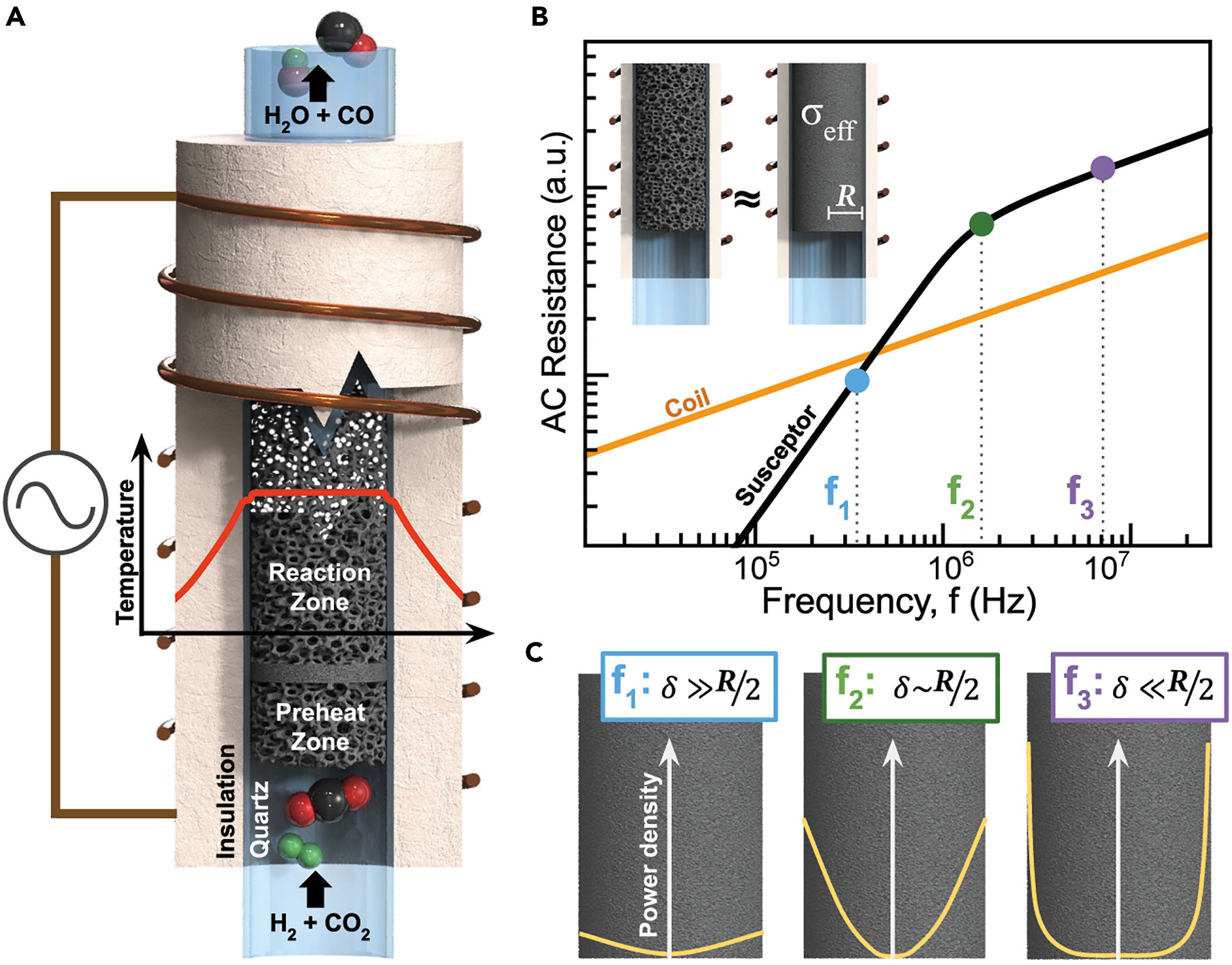 Schematic of our metamaterial reactor configured for the RWGS reaction. A reaction-bonded silicon carbide foam baffle serves as a support for catalyst pellet loading and as a volumetrically heated susceptor with high surface area. The temperature plot shows the cross-sectional temperature profile within the reaction zone of the reactor.