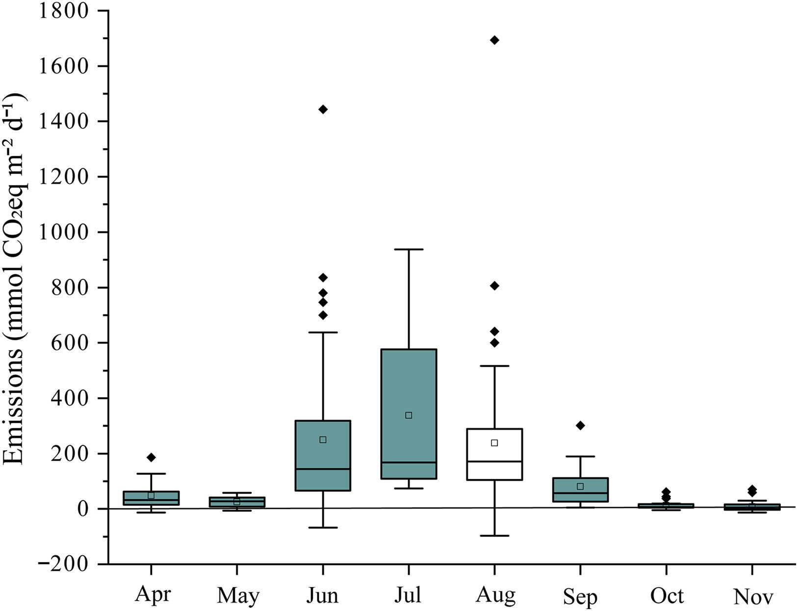 Seasonal dry fluxes in GSL