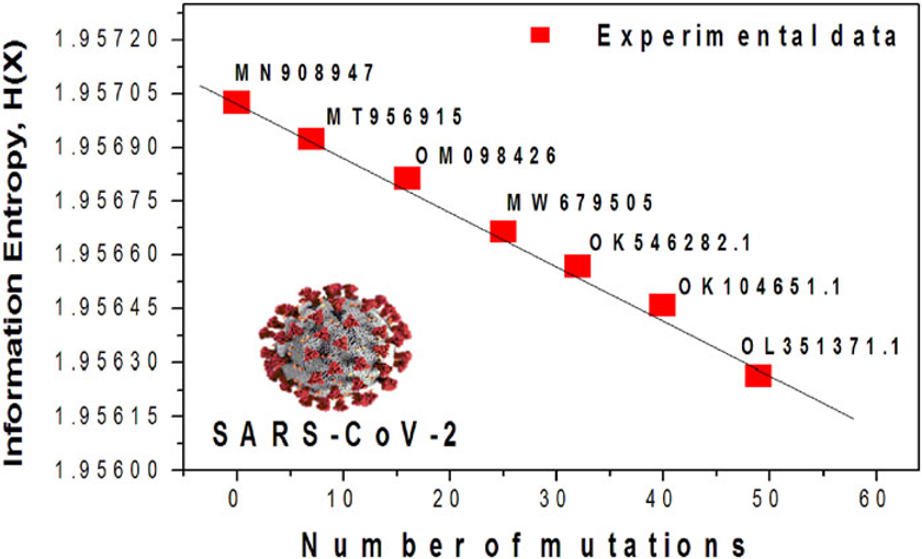 Shannon information entropy values of variants of the SARS-CoV-2 virus as a function of the number of SNP mutations per variant.