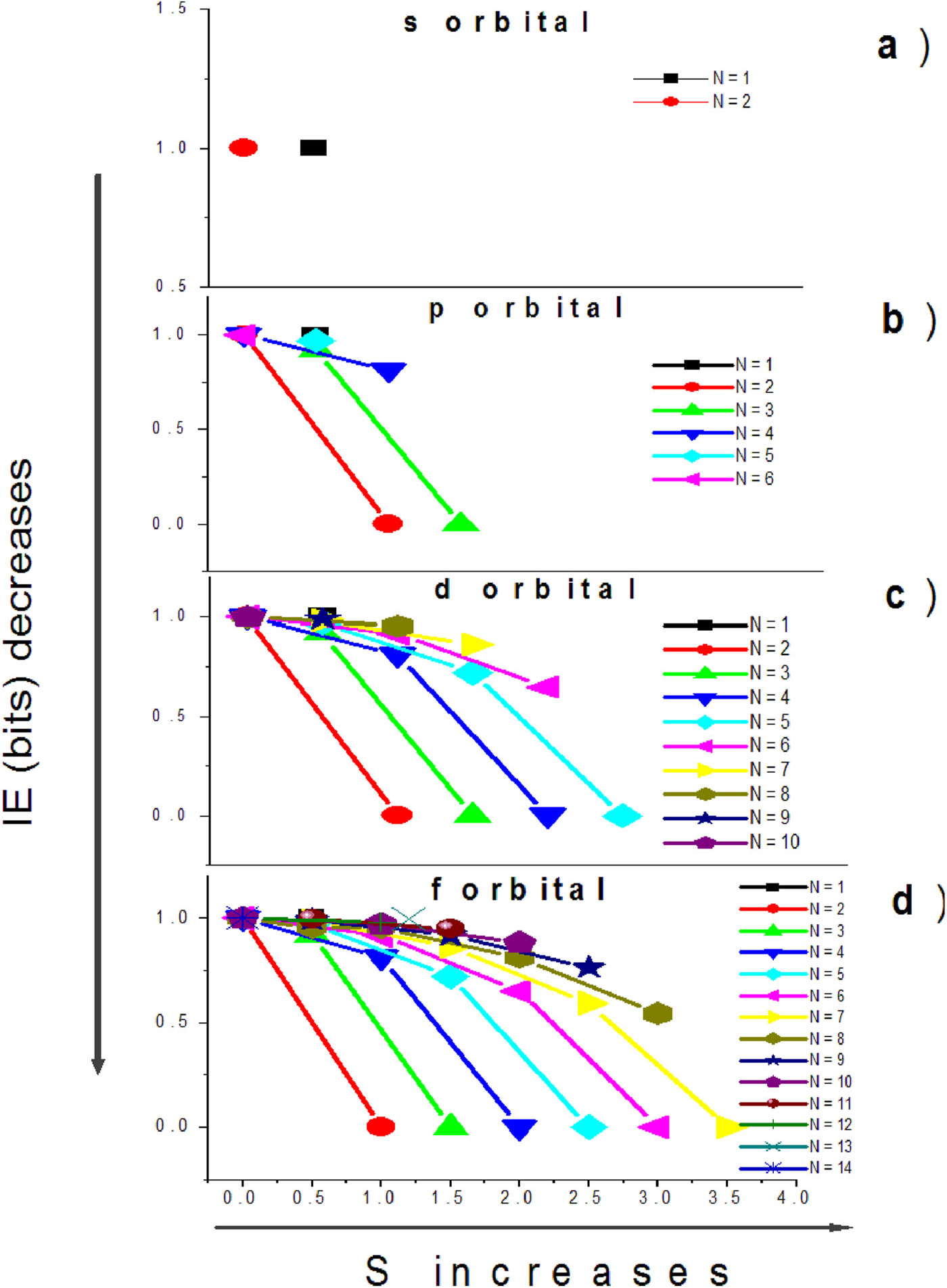 Calculated IE values for (a) s orbital, (b) p orbital, (c) d orbital, and (d) f orbital. Data represent each possible distinct electronic configuration vs the total spin quantum value, S. The data show categorically that IE is minimum when S is maximum is each case.