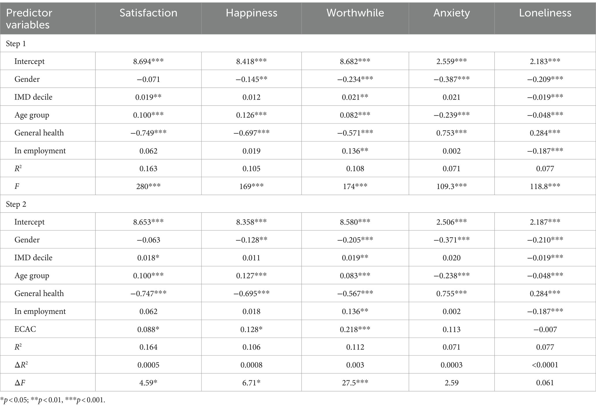 Results of two-step hierarchical multiple regressions predicting satisfaction, happiness, life being worthwhile, anxiety and loneliness with regression coefficients (B) specified for all predictor variables at each step of the regression.