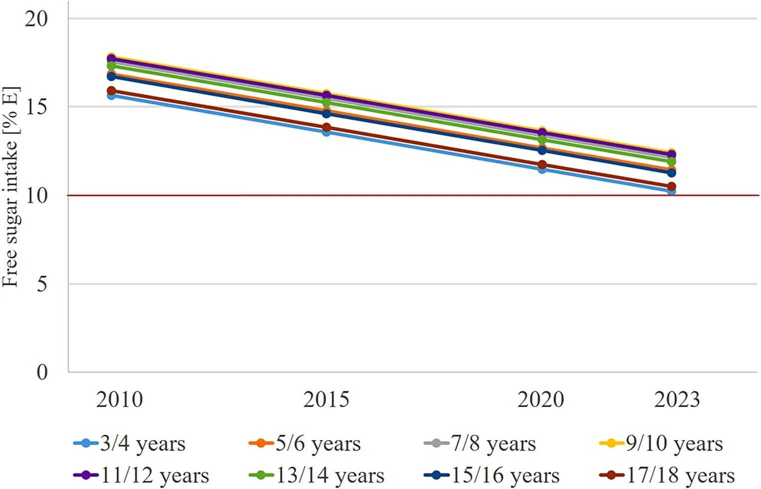 Time and age trends in FS intake of 4,218 dietary records from 751 DONALD study participants (3–18 years) between 2010 and 2023, predicted by polynomial mixed-effects regression models