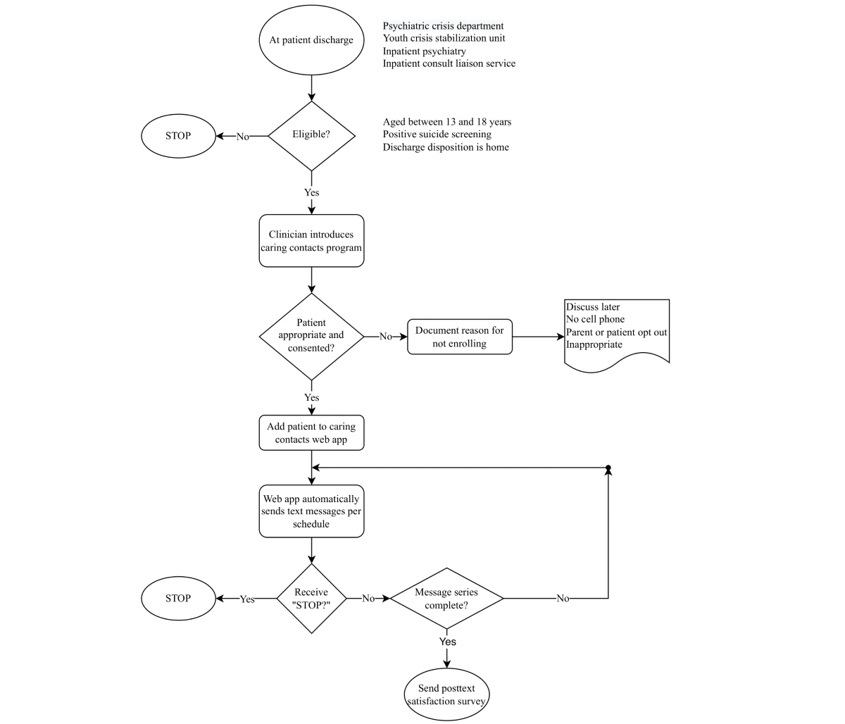 Process flow for the caring contacts program.
