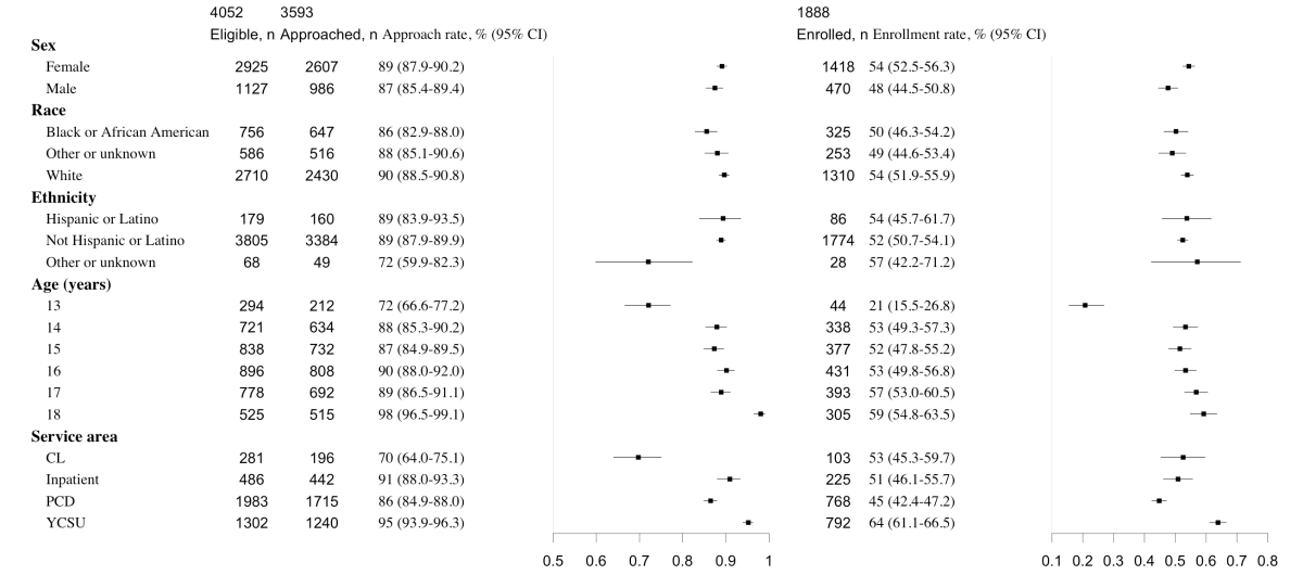 Comparison of patients eligible, approached, and enrolled. CL: Consult Liaison Service; PCD: Psychiatric Crisis Department; YCSU: Youth Crisis Stabilization Unit.