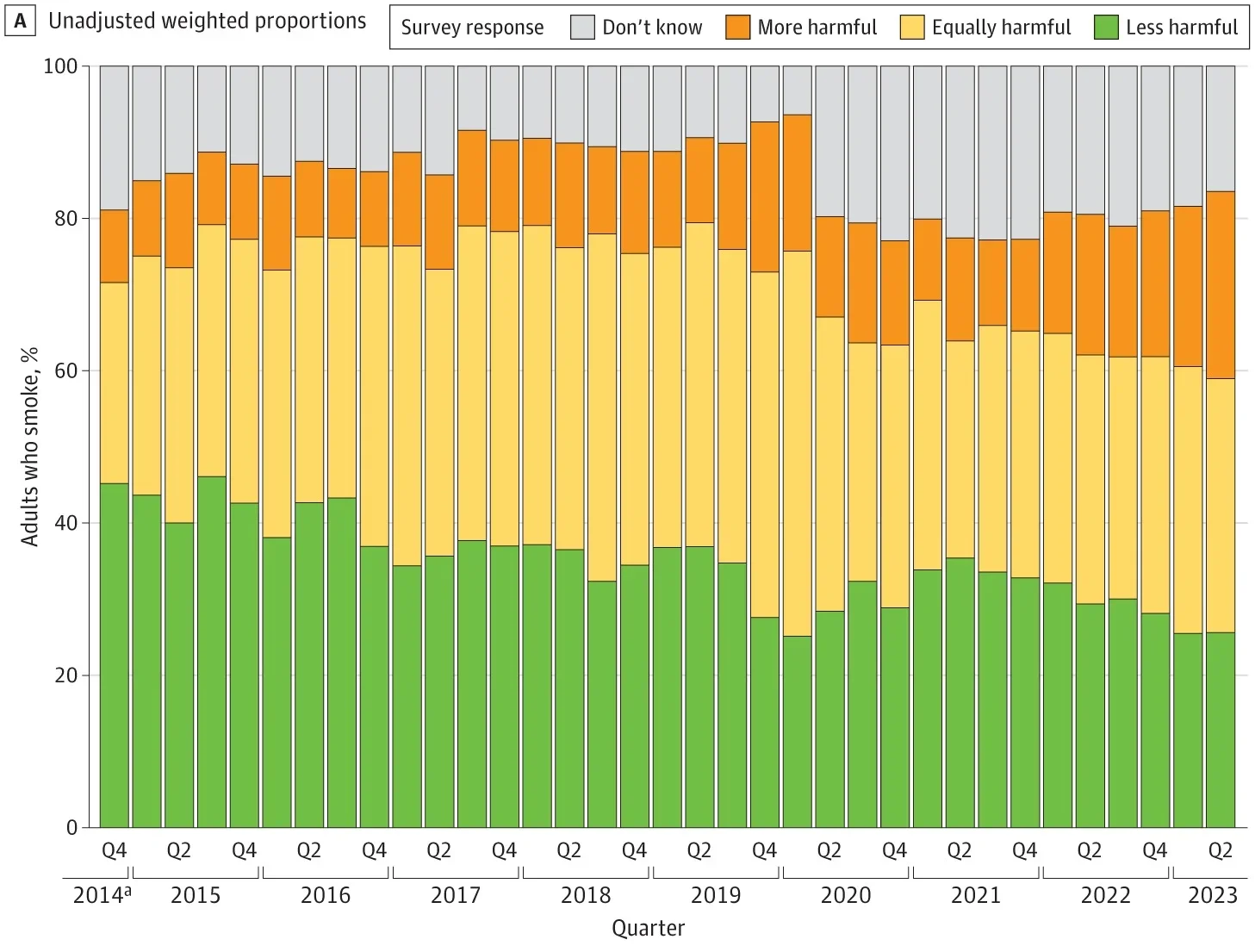 Harm Perceptions of E-Cigarettes vs Cigarettes Among 28 393 Adults Who Smoke in England, November 2014 to June 2023. 