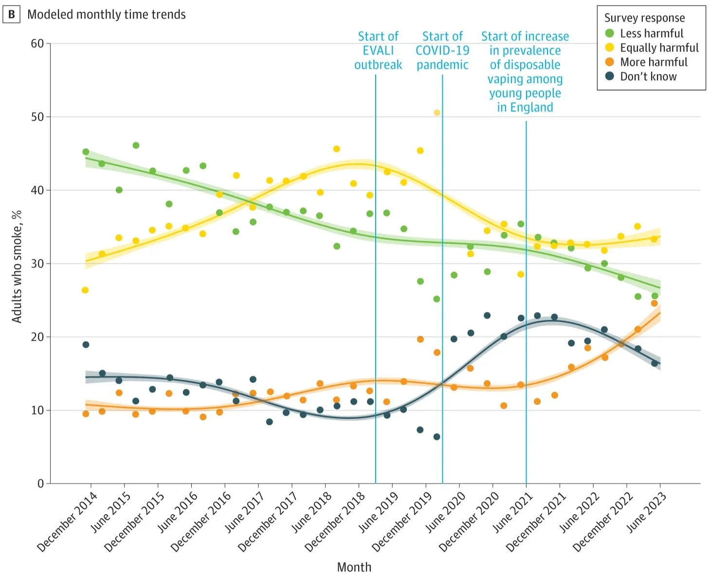 Harm Perceptions of E-Cigarettes vs Cigarettes Among 28 393 Adults Who Smoke in England, November 2014 to June 2023. Modeled monthly time trends: lines represent modeled weighted prevalence by monthly survey wave (modeled nonlinearly using restricted cubic splines, 5 knots), shaded bands represent SEs, and points represent observed weighted prevalence by quarter.