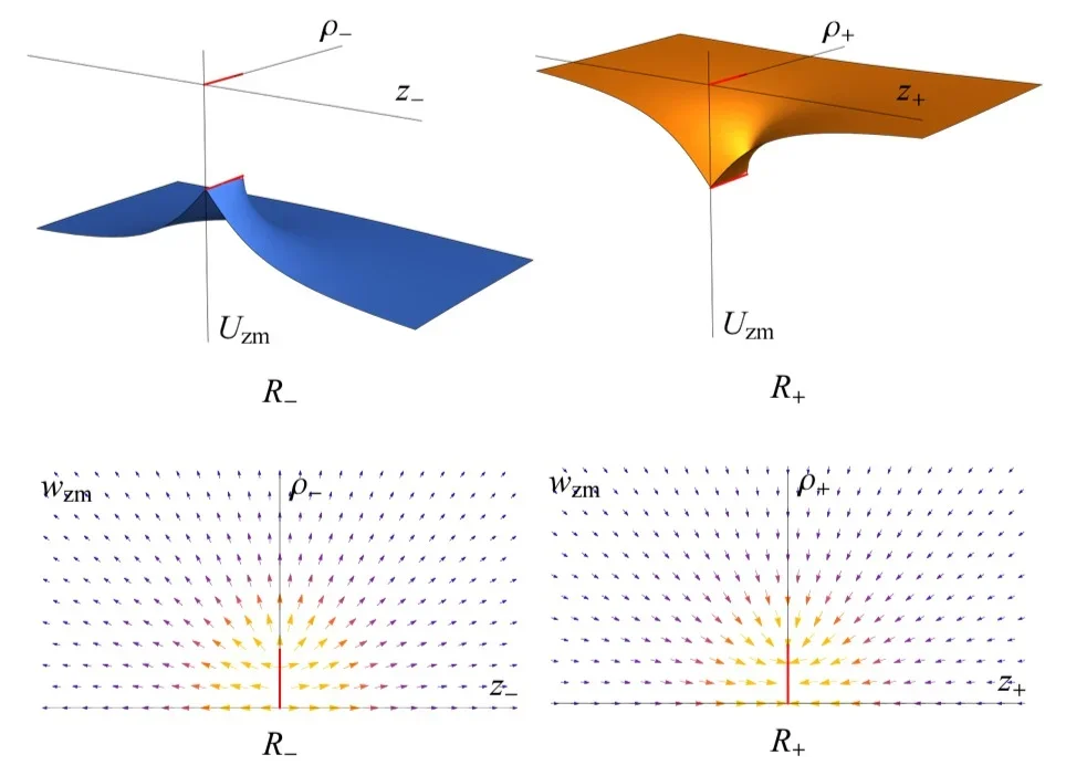 Potential Uzm (top) and field strength wj zm (bottom) of the zero mode.  The left diagram shows the field in space R−, and the right one in R+.  