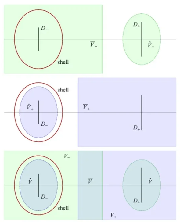 Coordinate domains around the wormhole in the presence of gravitational field of a thin massive shell near the left wormhole mouth.