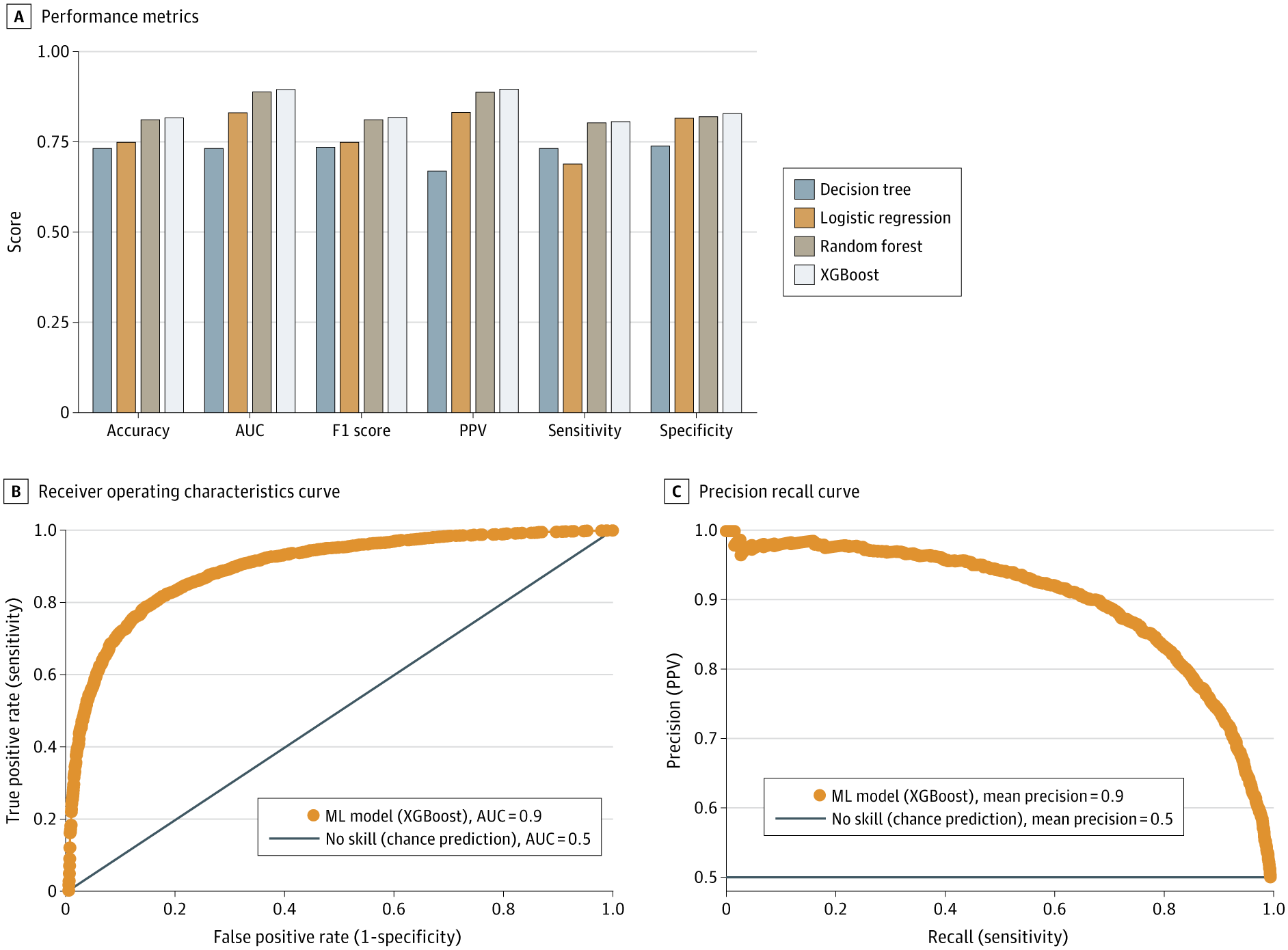 The Performance of Machine Learning (ML) Algorithms Using the Combined Medical Screening and Background History Measures