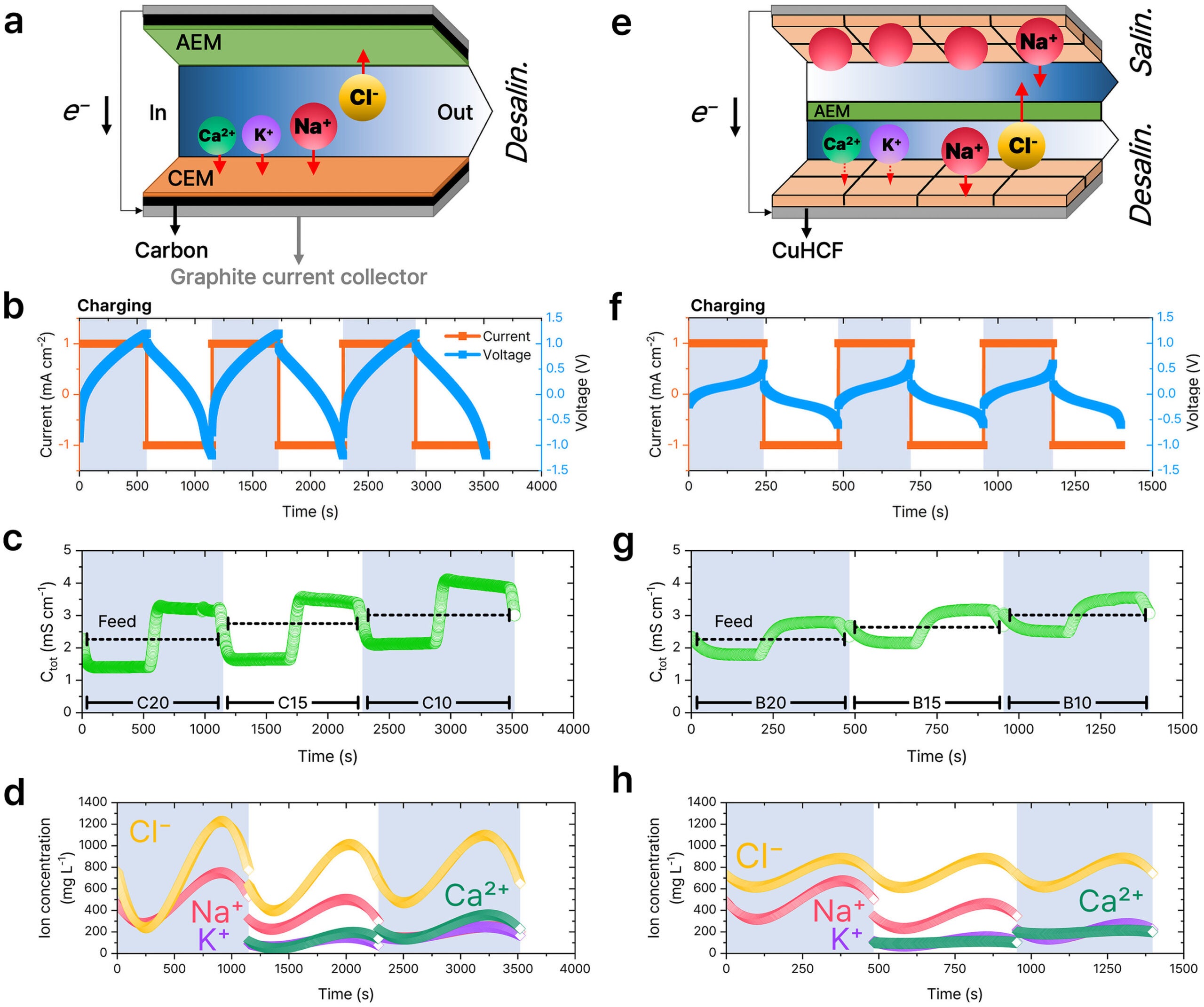 Schematic illustration of membrane capacitive deionization (MCDI) and battery electrode deionization (BDI).