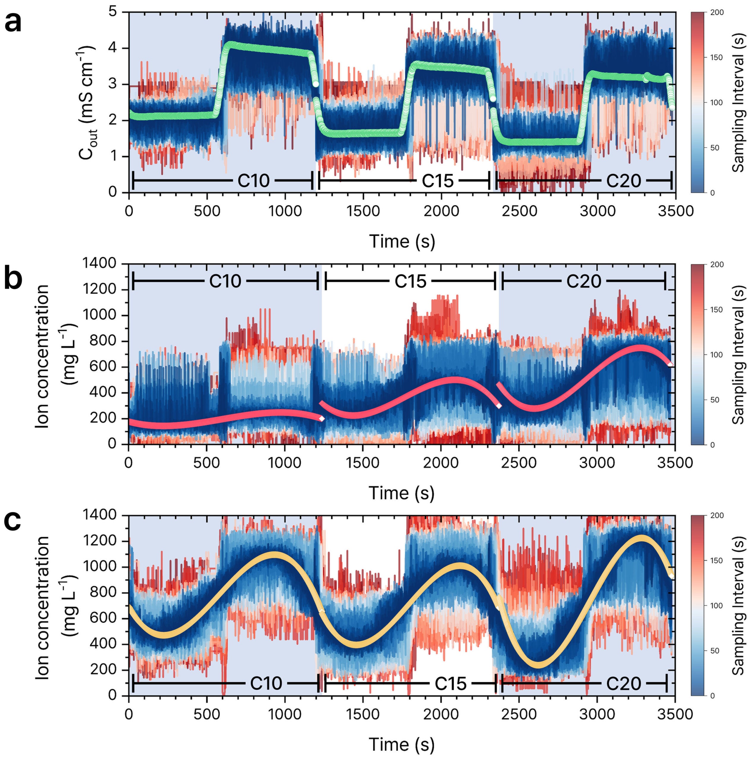 Influence of the sampling interval for predicting effluent conductivity, and ion concentrations for Na⁺ and Cl⁻ from MCDI operations compared to the actual observed values.