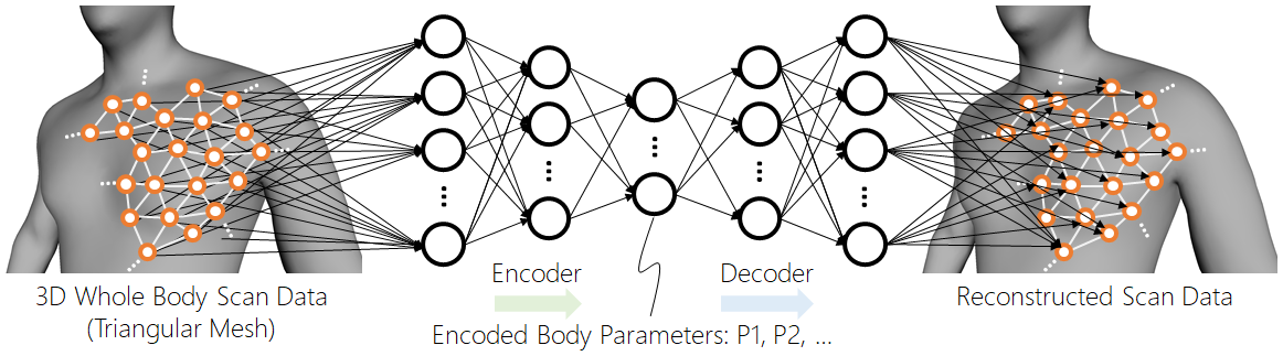 Schematic illustration of the proposed graph autoencoder. A discrete-sampled scalar field acts as input and output nodes of the autoencoder.