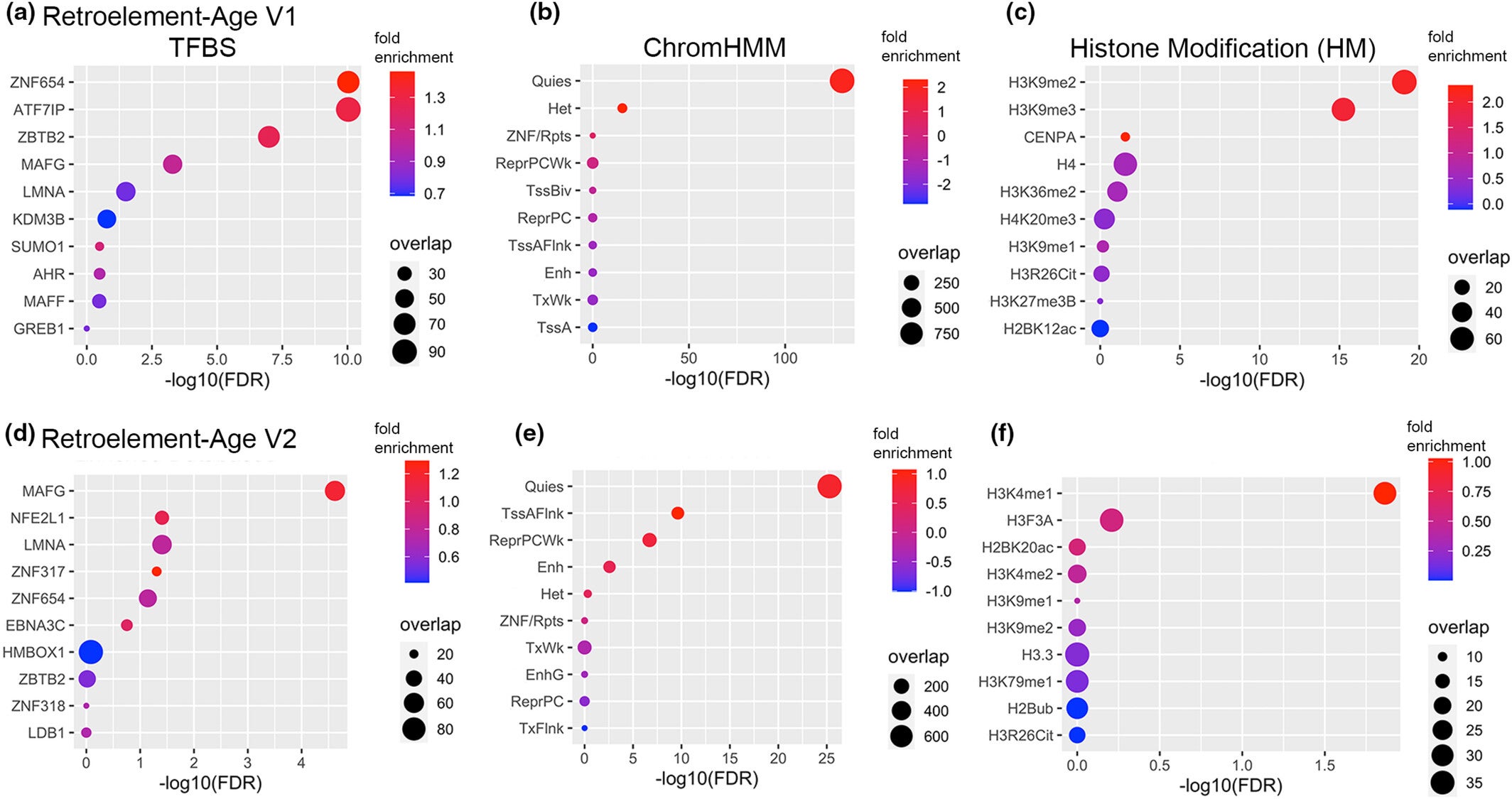Enrichment plot of retroelement-based epigenetic clocks in consensus transcription factor binding sites. 