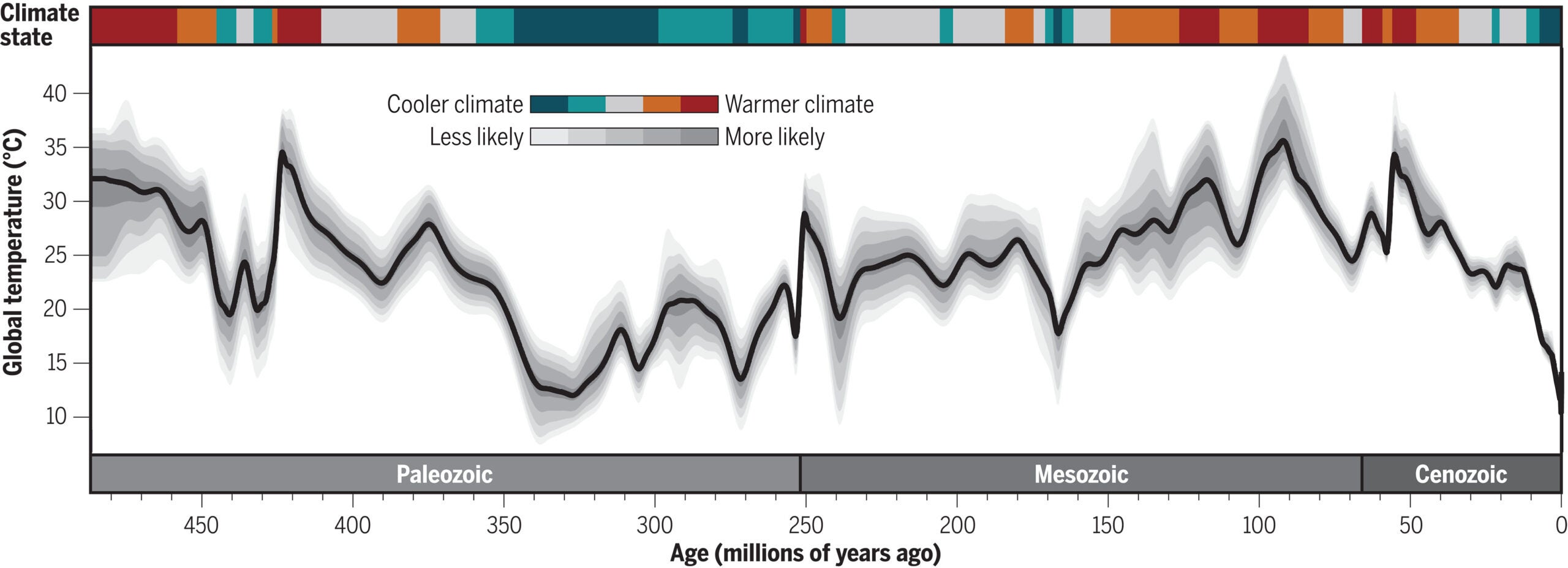 PhanDA global mean surface temperature across the last 485 million years. The gray shading corresponds to different confidence levels, and the black line shows the average solution. The colored bands along the top reflect the climate state, with cooler colors indicating icehouse (coolhouse and coldhouse) climates, warmer colors indicating greenhouse (warmhouse and hothouse) climates, and the gray representing a transitional state.