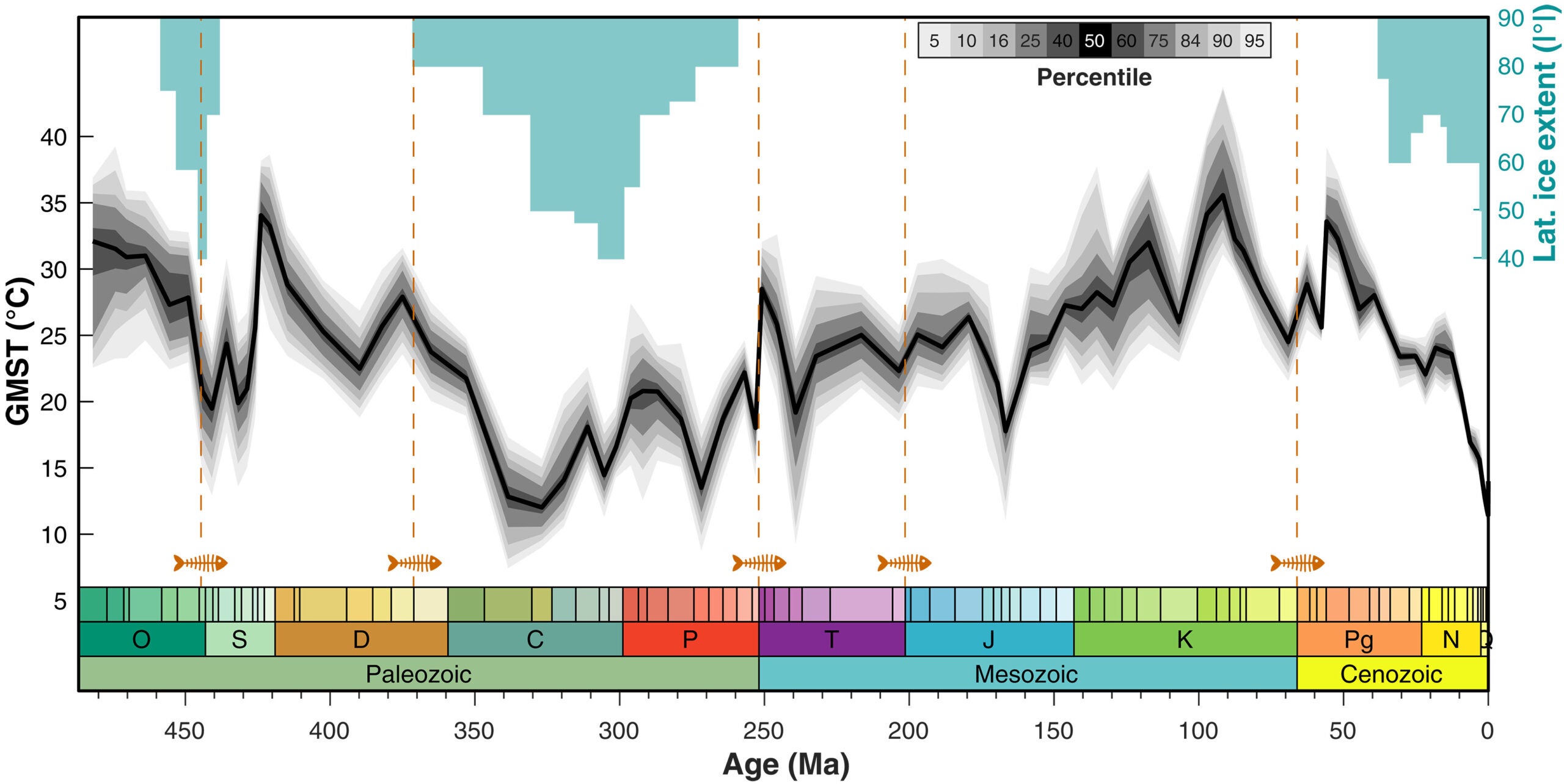 Phanerozoic temperature history. PhanDA reconstructed GMST for the past 485 million years. Black line shows the median, shading corresponds to the ensemble percentile. Blue rectangles show the maximum latitudinal ice extent, and orange dashed lines show the timing of the five major mass extinctions of the Phanerozoic