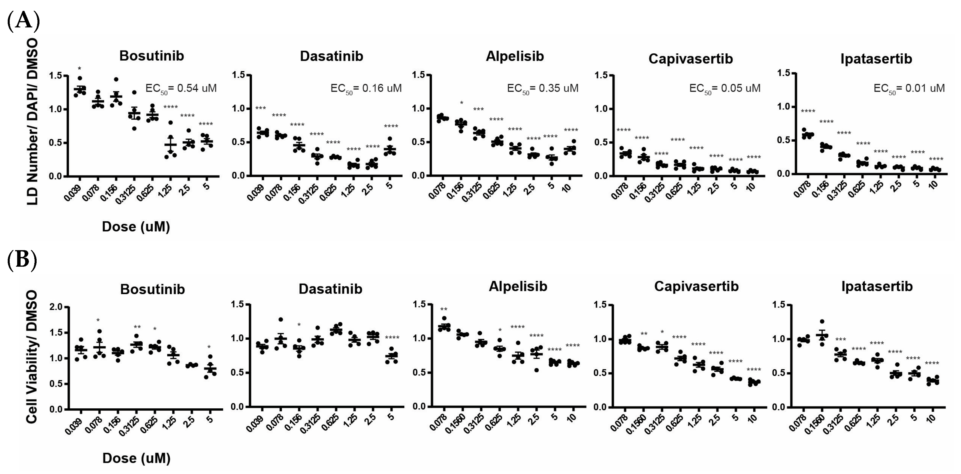 Cancer drugs targeting Src, PI3K, or Akt reduce lipid droplet accumulation in PNPLA3∆1/∆2 iPSC-derived hepatocytes.