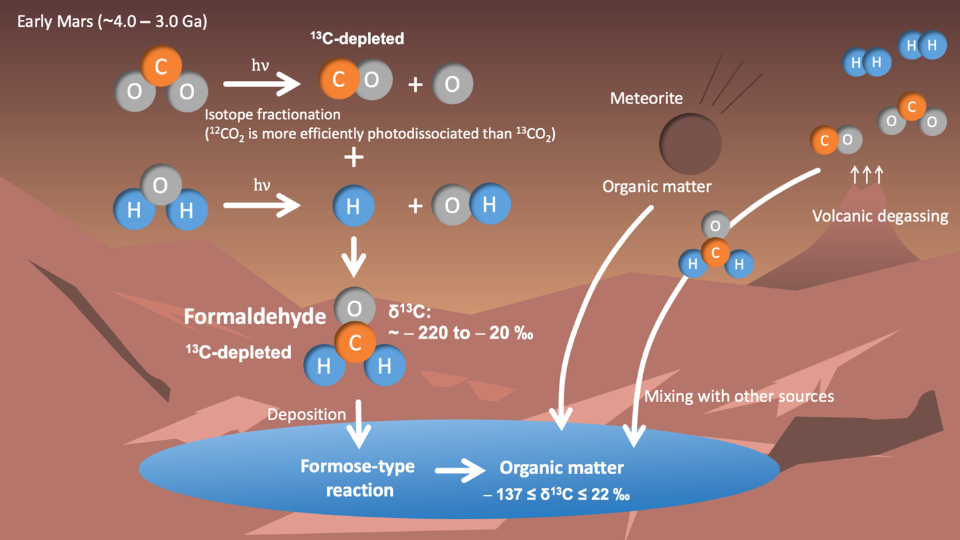 Diagram showing the processes of how organic matter was formed on early Mars. 