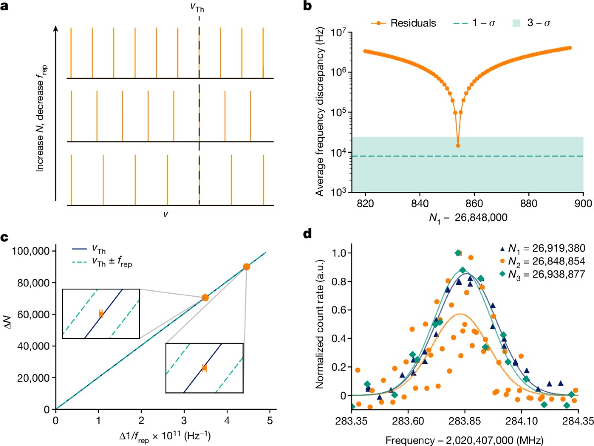 Absolute frequency determination.