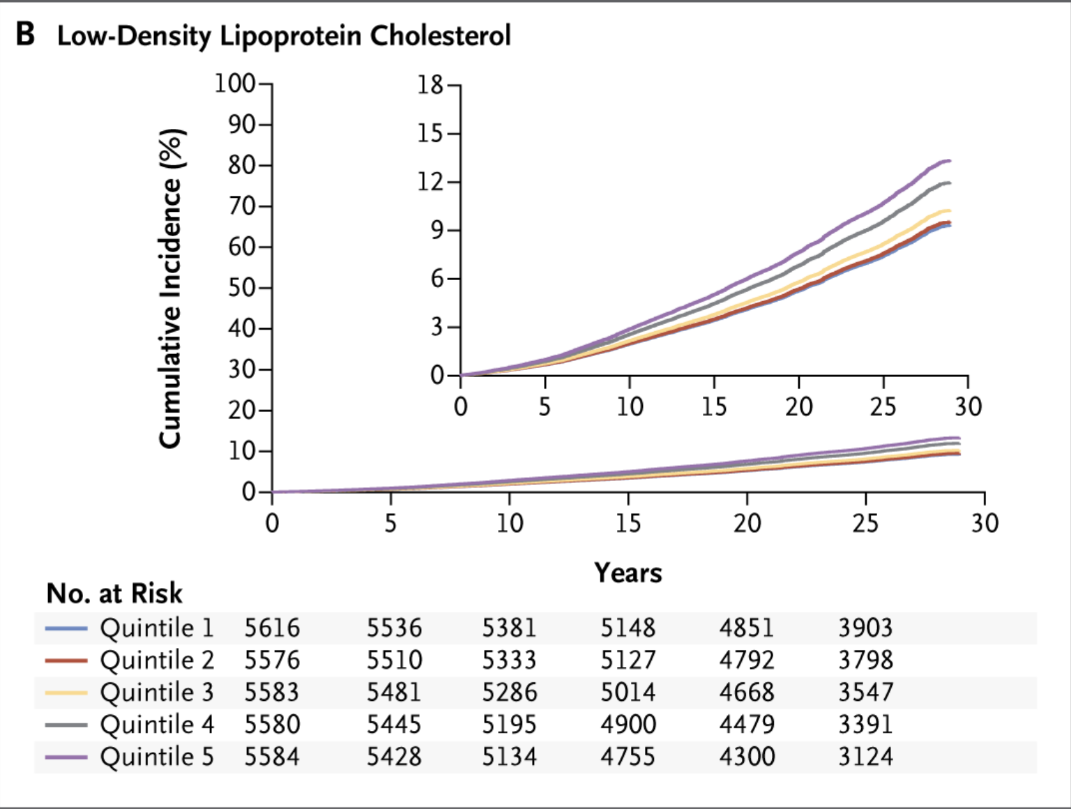 Lowering low-density lipoprotein (LDL) cholesterol levels and improving lifestyle habits are mainstay strategies for reducing the risk of cardiovascular disease.