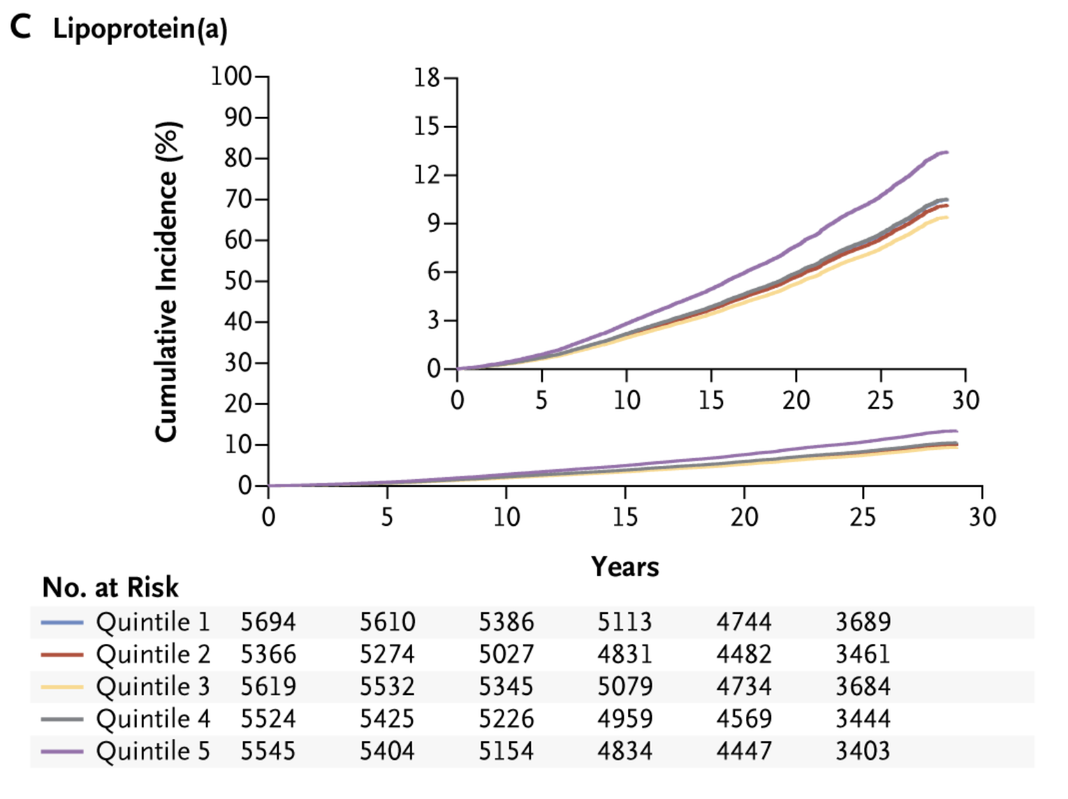 Emerging therapeutic targets include vascular inflammation as reflected by elevated levels of lipoprotein.