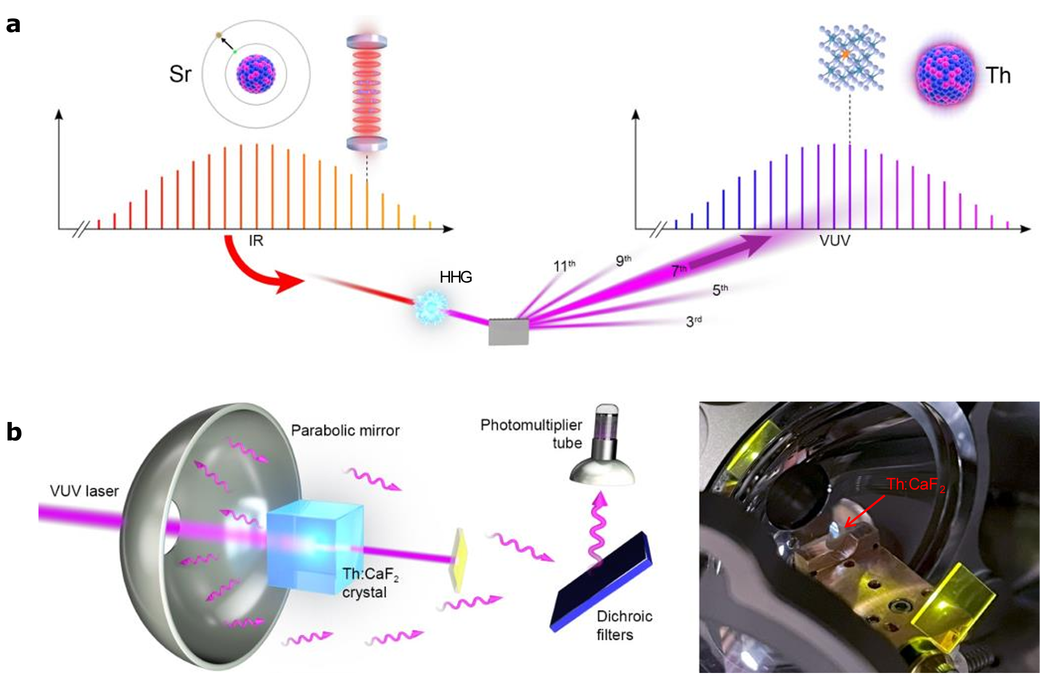 VUV comb spectroscopy of the 229Th nuclear clock transition.