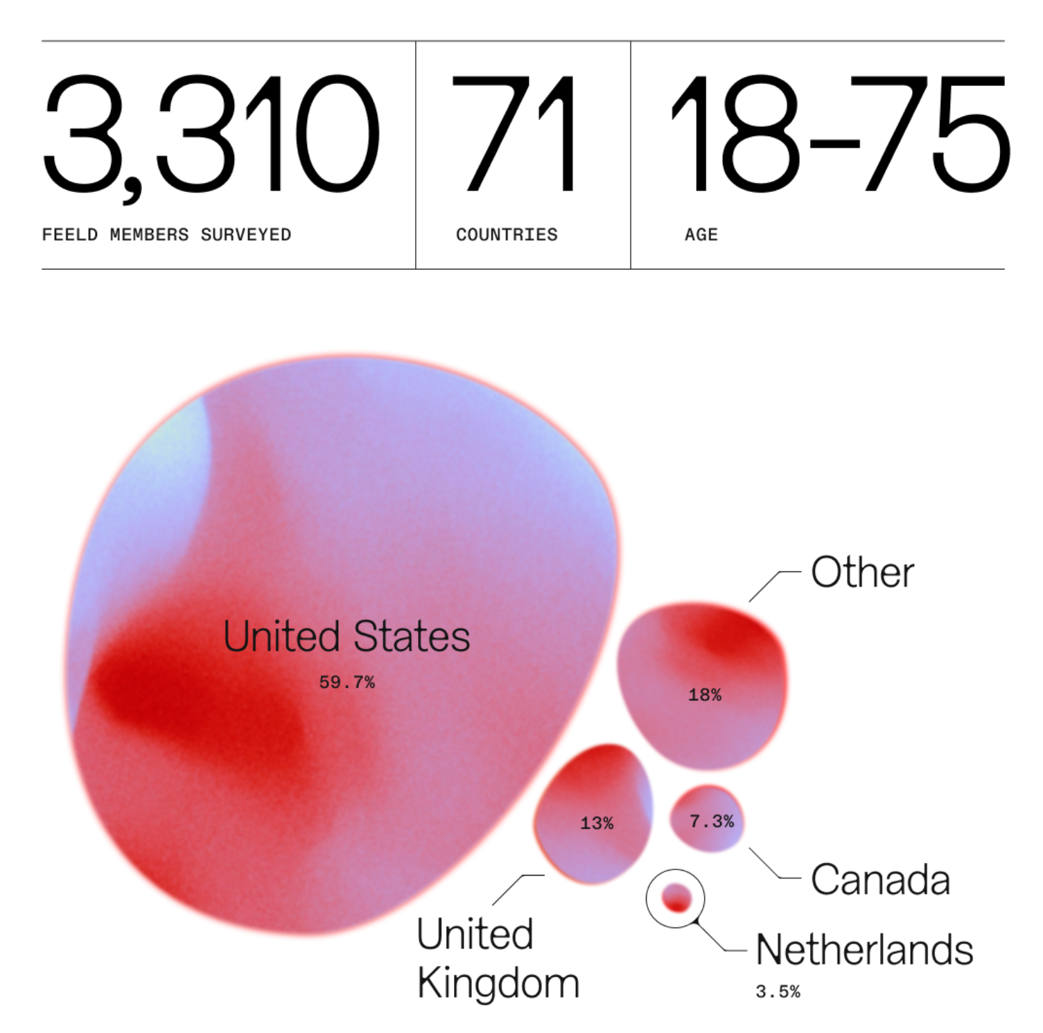 Survey distribution. 