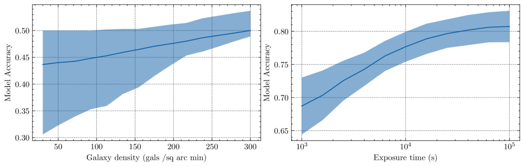 The impact of noise on the accuracy of the NN.
