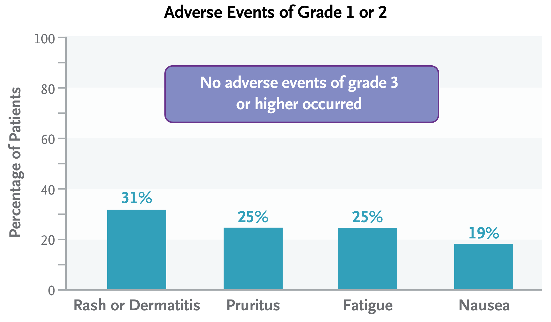 Safety: No adverse events of grade 3 or higher have occurred. The most common adverse events of grade 1 or 2 included rash or dermatitis, pruritus, fatigue, and nausea.