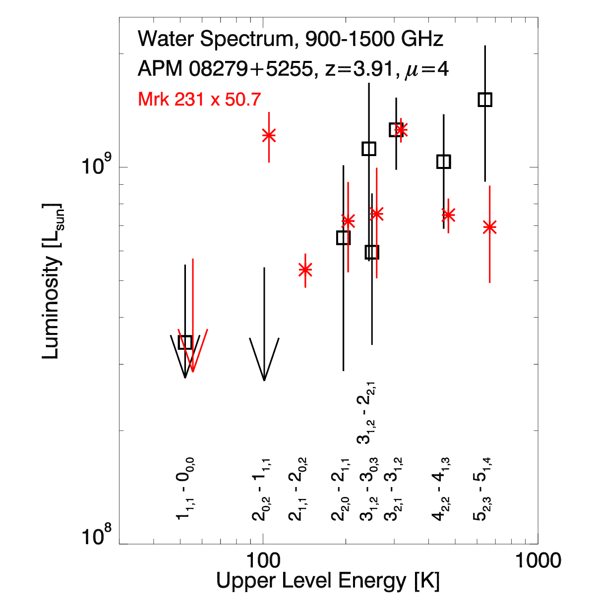 Comparison of the water spectrum in Mrk 231 with that in APM 08279+5255, as measured with Z-Spec. Downward arrows show limits at 2σ.