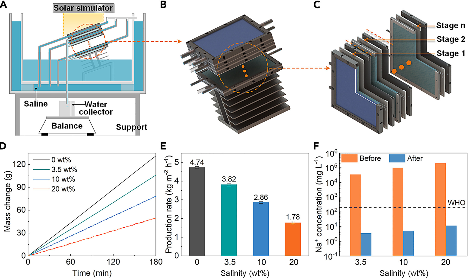 (A and B) Schematics of the experimental setup (A) and the multistage TSMD (B). (C) Assembly diagram of the multistage TSMD device. (D) Real-time mass change of water collected from the ten-stage TSMD in steady state. (E) Steady-state water production rate of the ten-stage TSMD device under one-sun illumination. Error bars indicate standard deviations. (F) Na+ concentration before and after desalination. The black-dashed line shows the WHO standard for drinking water.