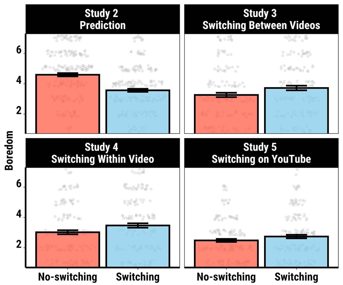 Within-Participant Comparison of Boredom Between No-Switching and Switching Conditions in Studies 2–5