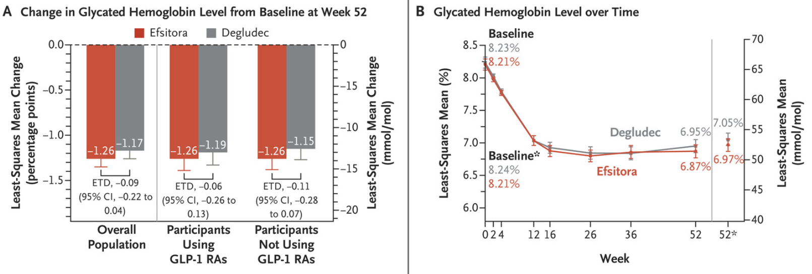 Change in glycated hemoglobin from baseline over time. 