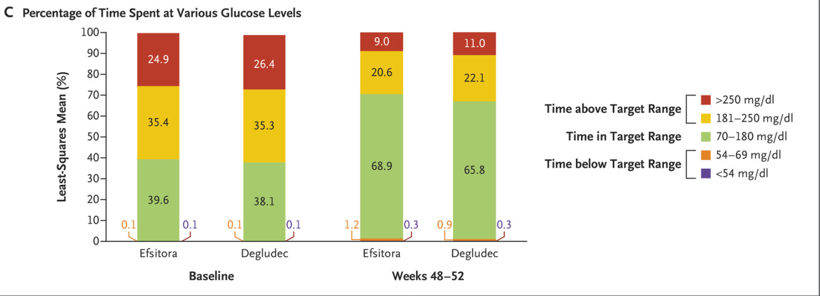 Percentage of time spent at various glucose levels.