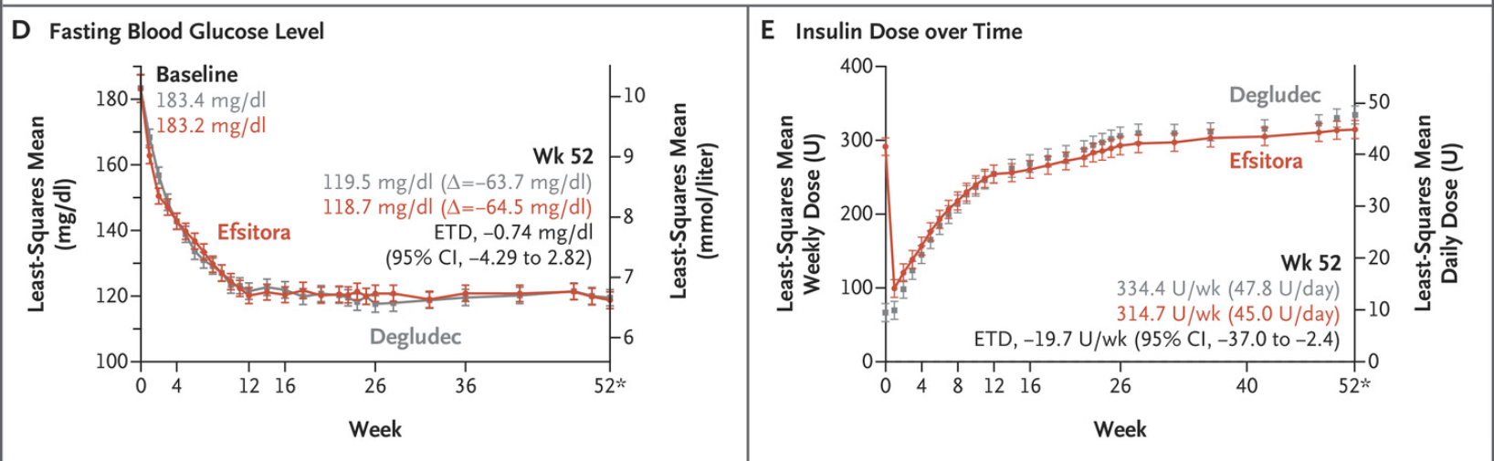 Fasting glucose levels and insulin doses over time.